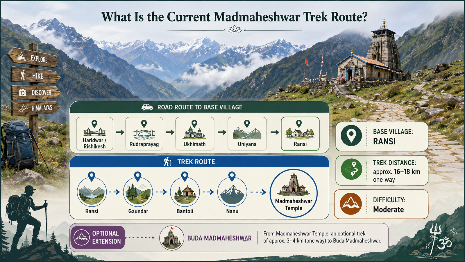 Ransi Gaundhar Bantoli Madmaheshwar trek route